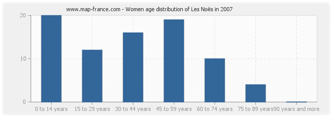 Women age distribution of Les Noës in 2007